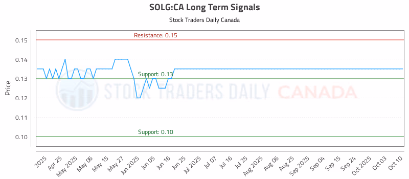 Stock Chart for SOLG:CA