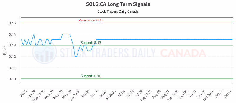 Stock Chart for SOLG:CA