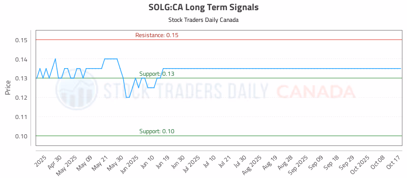 Stock Chart for SOLG:CA