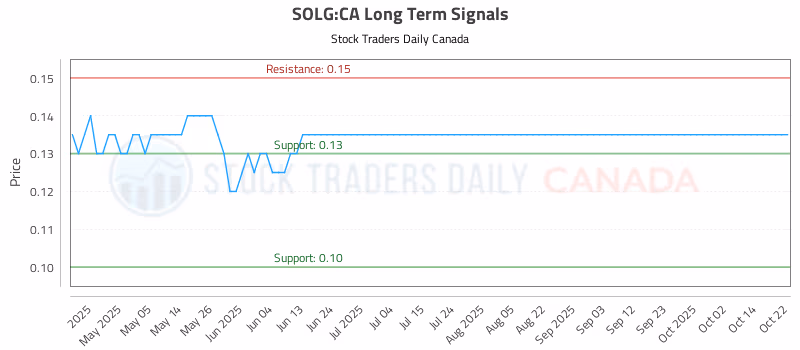 Stock Chart for SOLG:CA