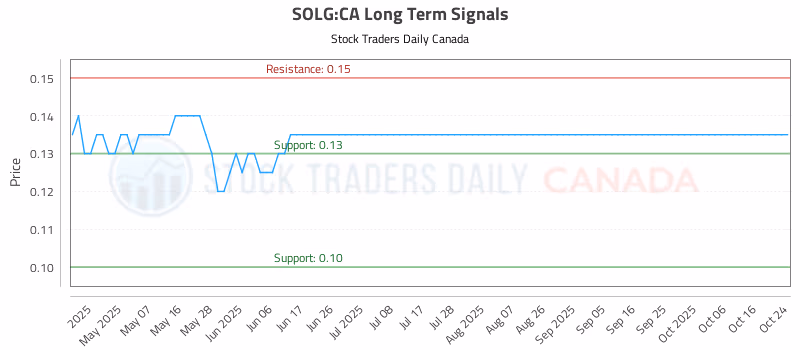Stock Chart for SOLG:CA