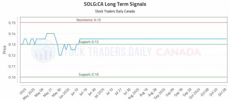 Stock Chart for SOLG:CA