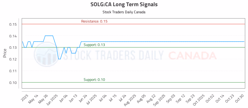 Stock Chart for SOLG:CA