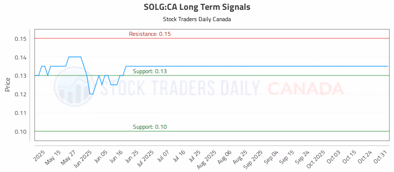 Stock Chart for SOLG:CA
