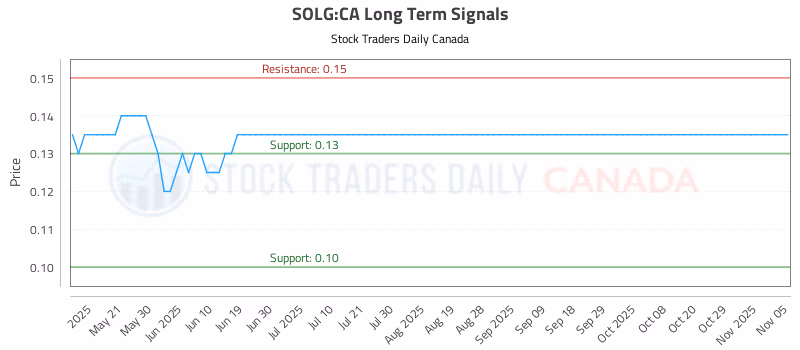 Stock Chart for SOLG:CA