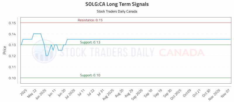 Stock Chart for SOLG:CA