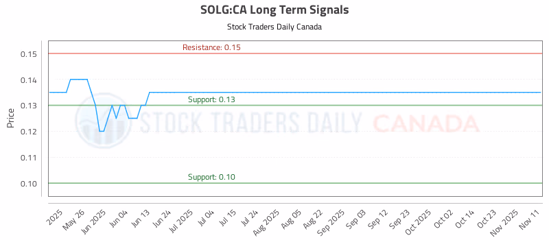 Stock Chart for SOLG:CA