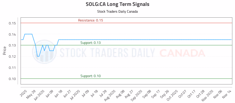 Stock Chart for SOLG:CA