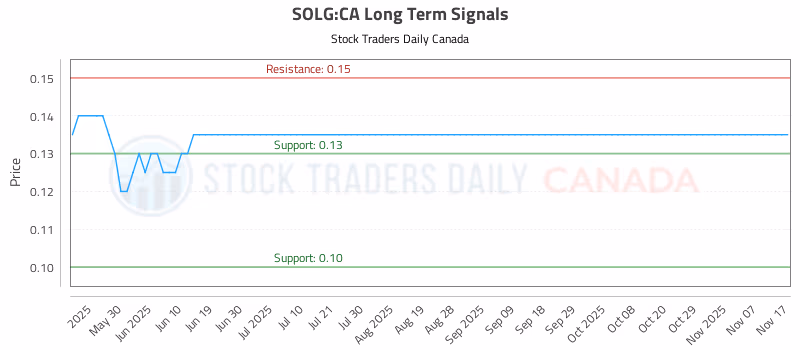 Stock Chart for SOLG:CA