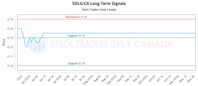 Stock Chart for SOLG:CA