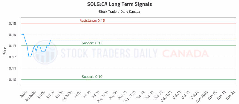 Stock Chart for SOLG:CA