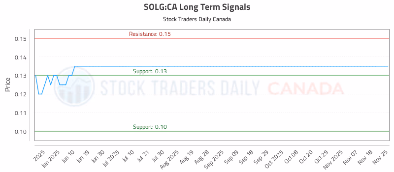 Stock Chart for SOLG:CA
