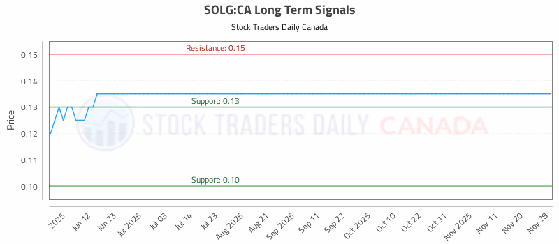 Stock Chart for SOLG:CA