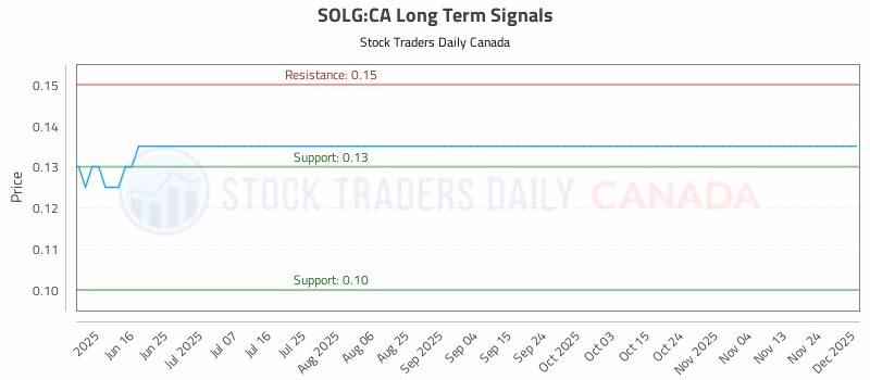 Stock Chart for SOLG:CA