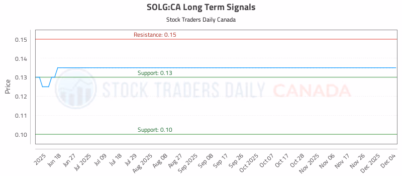 Stock Chart for SOLG:CA