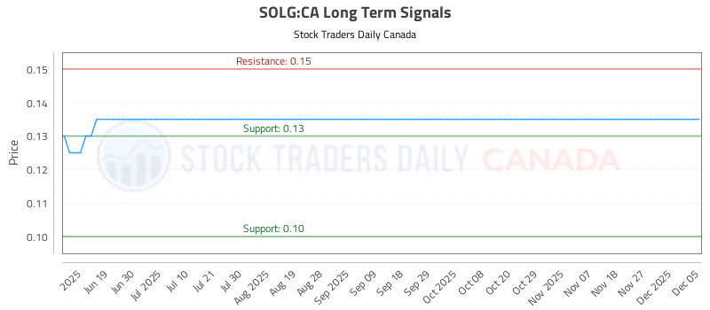 Stock Chart for SOLG:CA