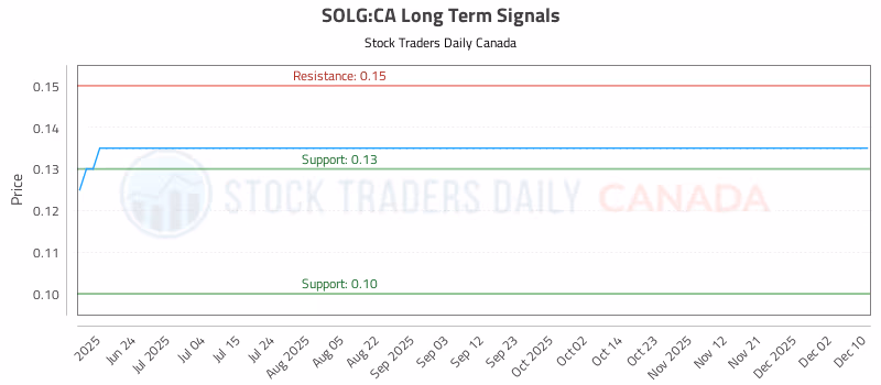 Stock Chart for SOLG:CA