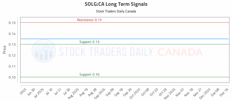 Stock Chart for SOLG:CA