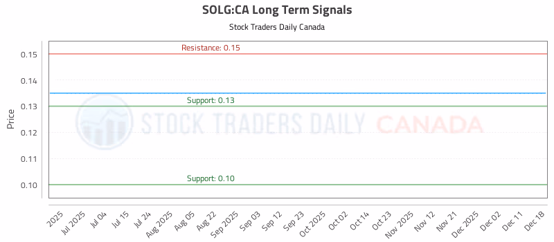 Stock Chart for SOLG:CA