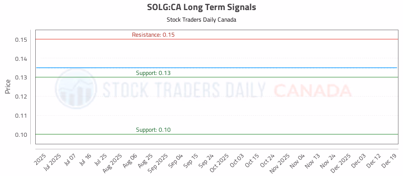 Stock Chart for SOLG:CA