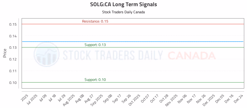 Stock Chart for SOLG:CA