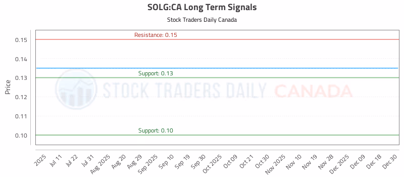 Stock Chart for SOLG:CA