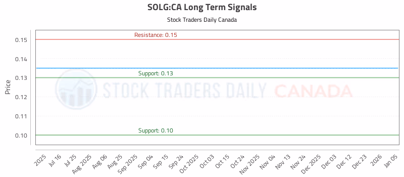 Stock Chart for SOLG:CA