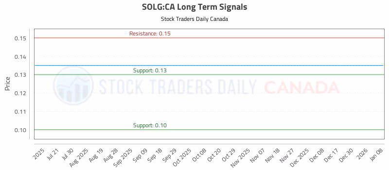 Stock Chart for SOLG:CA
