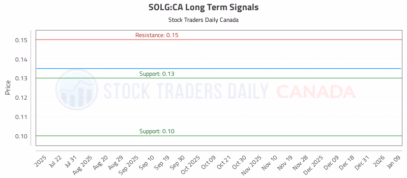 Stock Chart for SOLG:CA