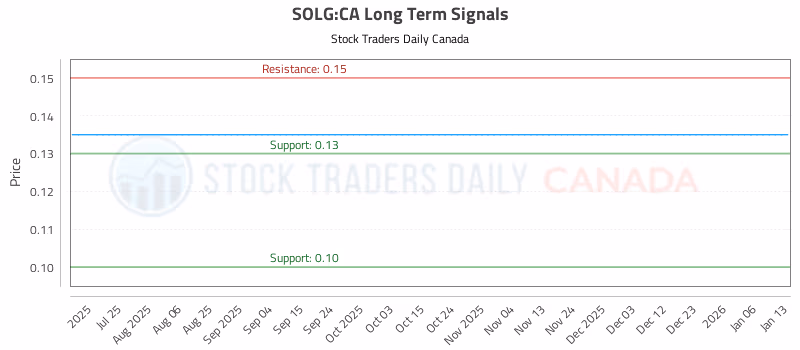 Stock Chart for SOLG:CA