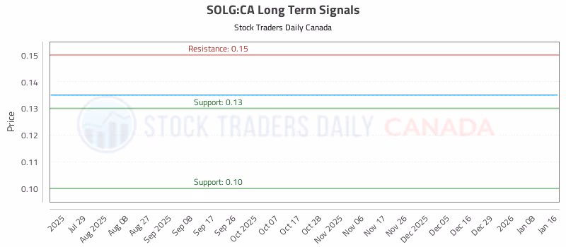 Stock Chart for SOLG:CA