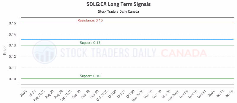 Stock Chart for SOLG:CA