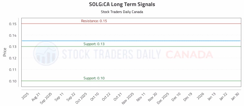 Stock Chart for SOLG:CA