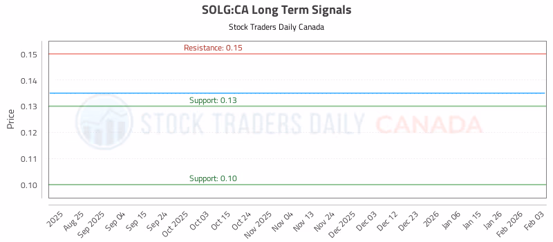 Stock Chart for SOLG:CA