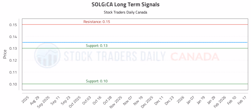 Stock Chart for SOLG:CA