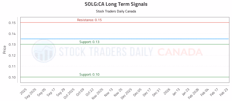 Stock Chart for SOLG:CA