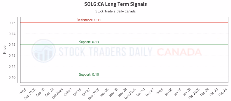 Stock Chart for SOLG:CA