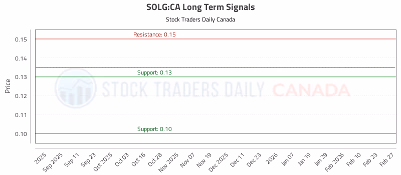 Stock Chart for SOLG:CA