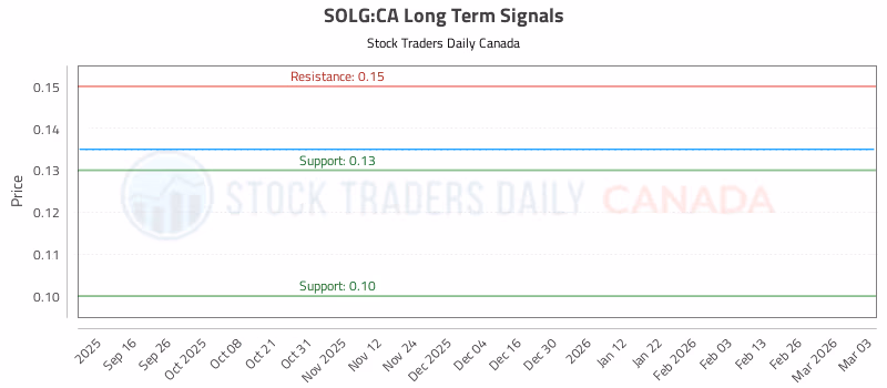 Stock Chart for SOLG:CA