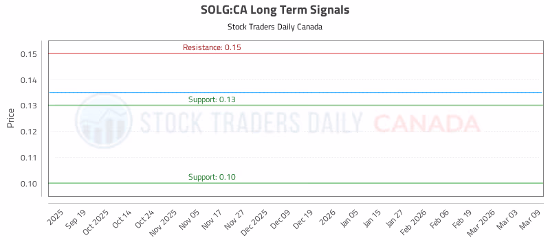 Stock Chart for SOLG:CA