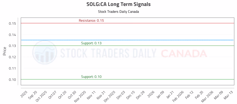 Stock Chart for SOLG:CA