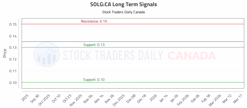 Stock Chart for SOLG:CA