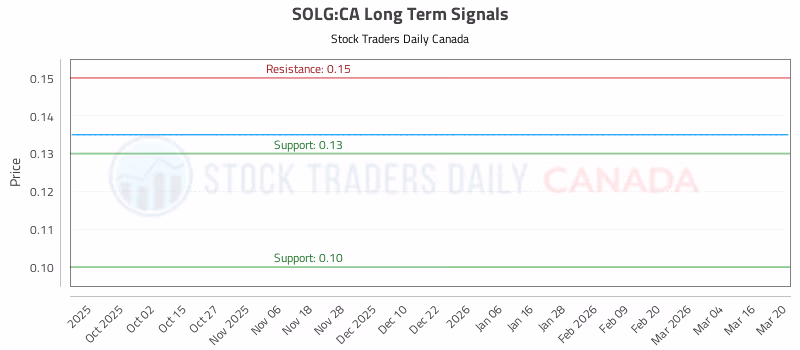 Stock Chart for SOLG:CA