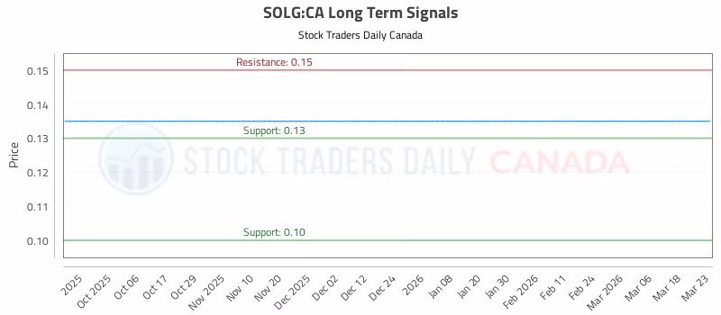 Stock Chart for SOLG:CA