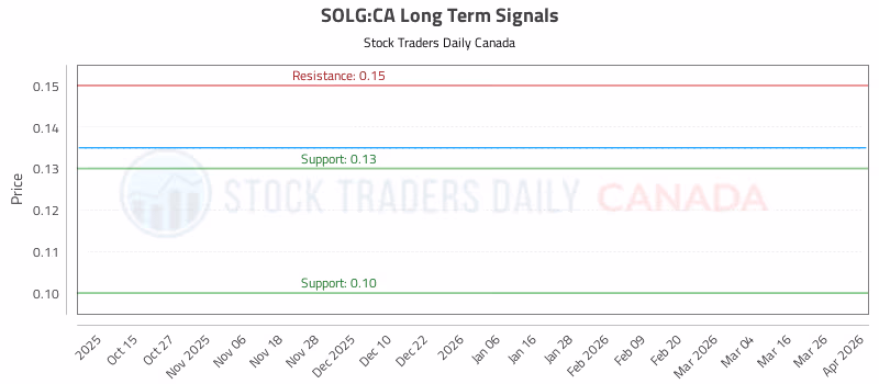 Stock Chart for SOLG:CA