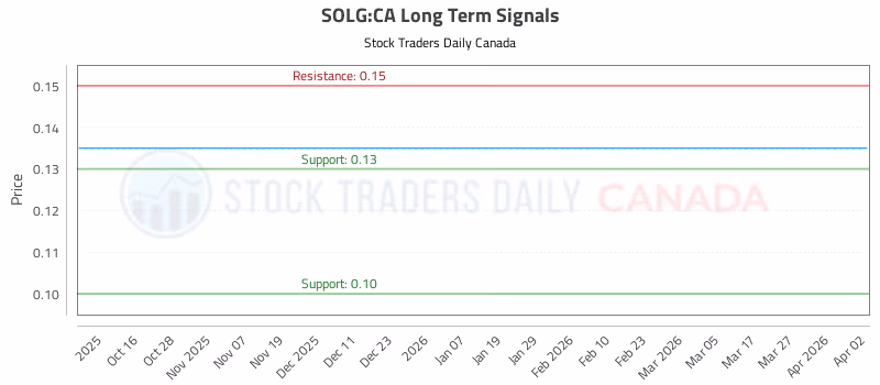 Stock Chart for SOLG:CA