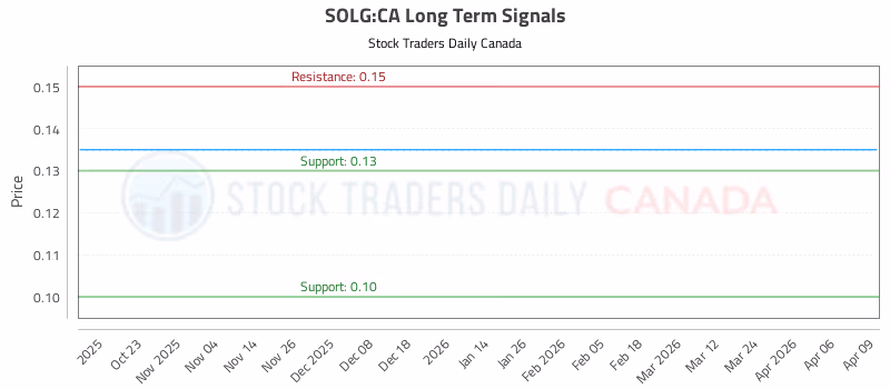 Stock Chart for SOLG:CA