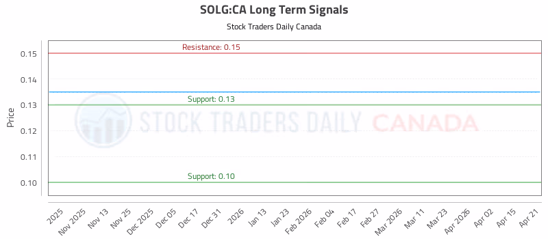 Stock Chart for SOLG:CA