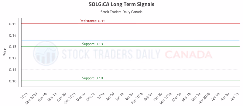 Stock Chart for SOLG:CA