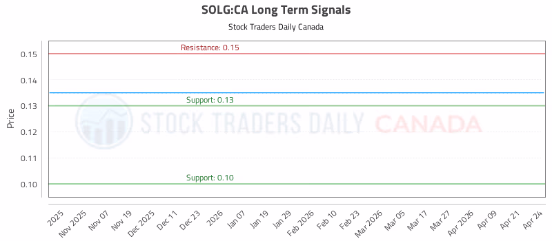 Stock Chart for SOLG:CA
